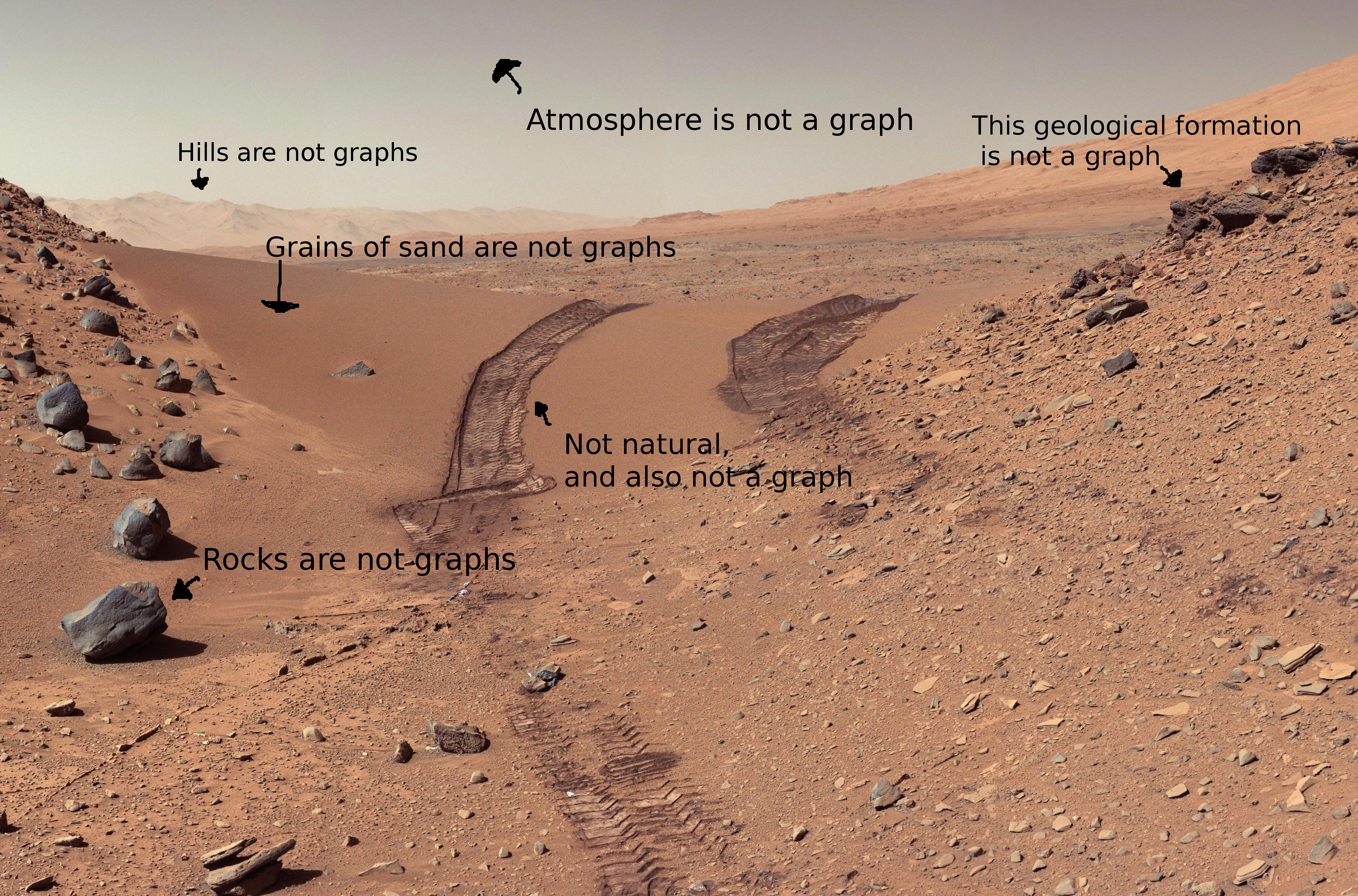 Mars is devoid of graph-like structures